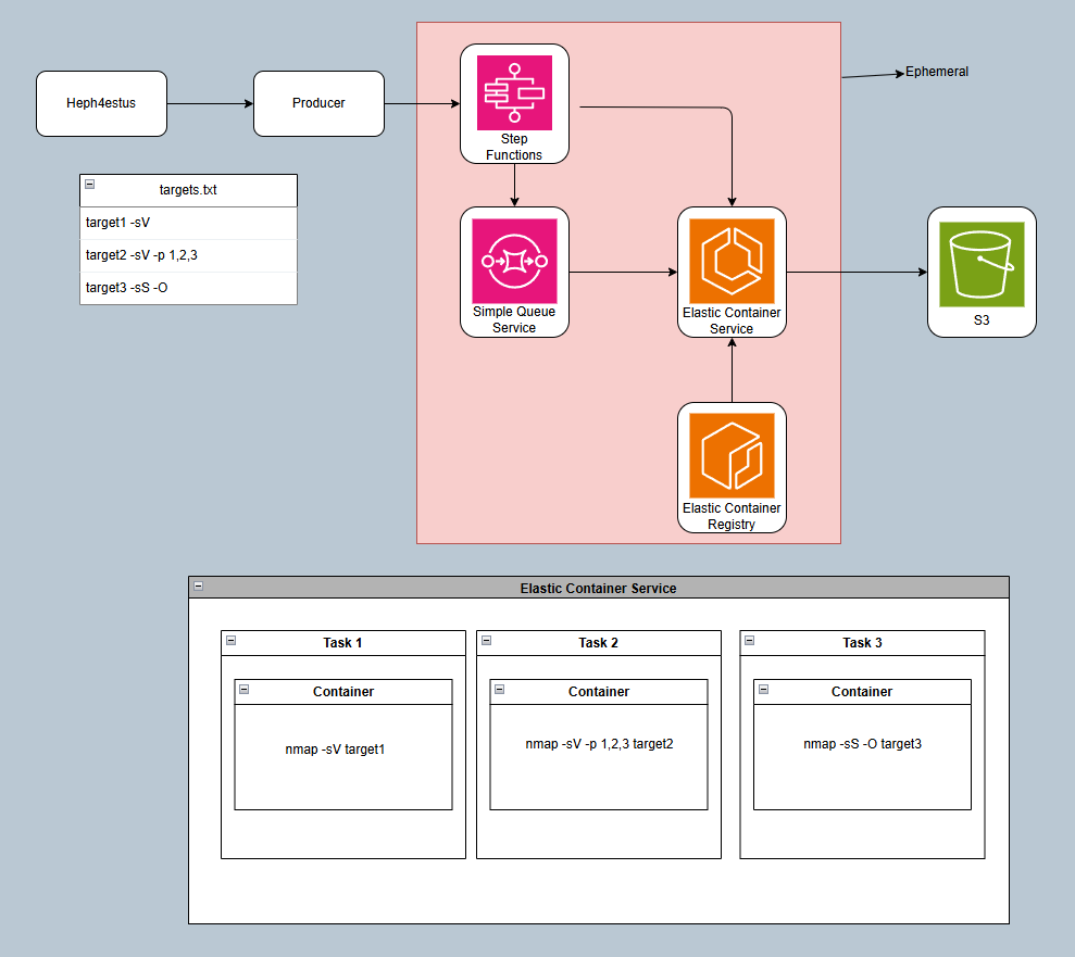 AWS architecture diagram showing the flow from Heph4estus through Step Functions, SQS, ECS, and monitoring services