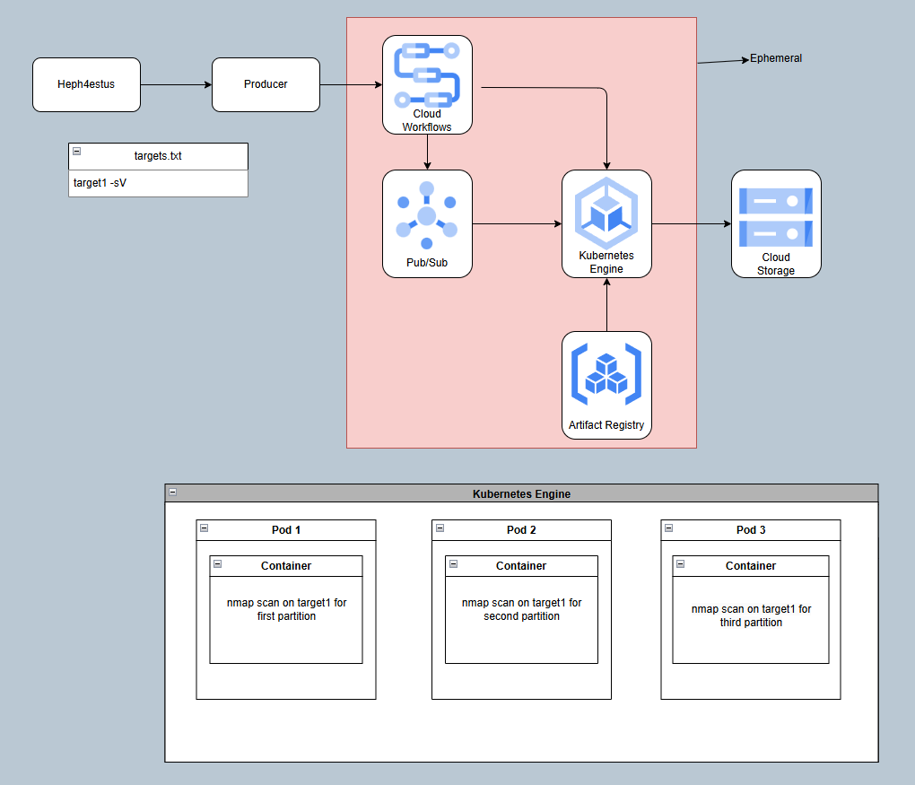 GCP architecture diagram showing the flow from Heph4estus through Cloud Workflows, Pub/Sub, GKE, and monitoring services