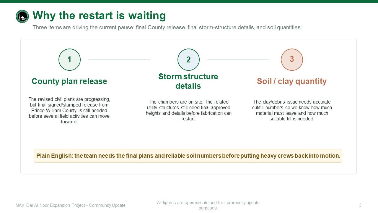 Why the restart is waiting slide showing County plan release, storm structure details, and soil or clay quantity.