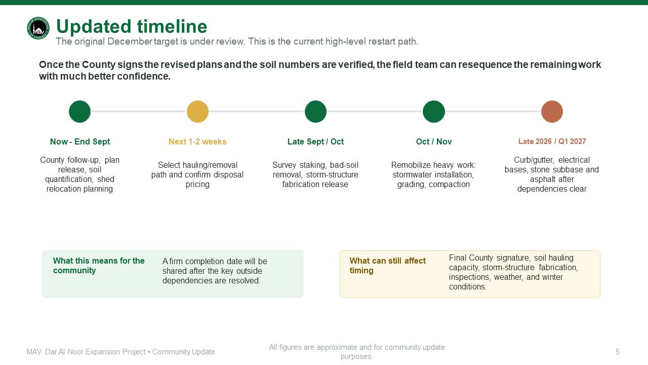 Updated timeline slide showing the current high-level restart path from late September through Q1 2027.