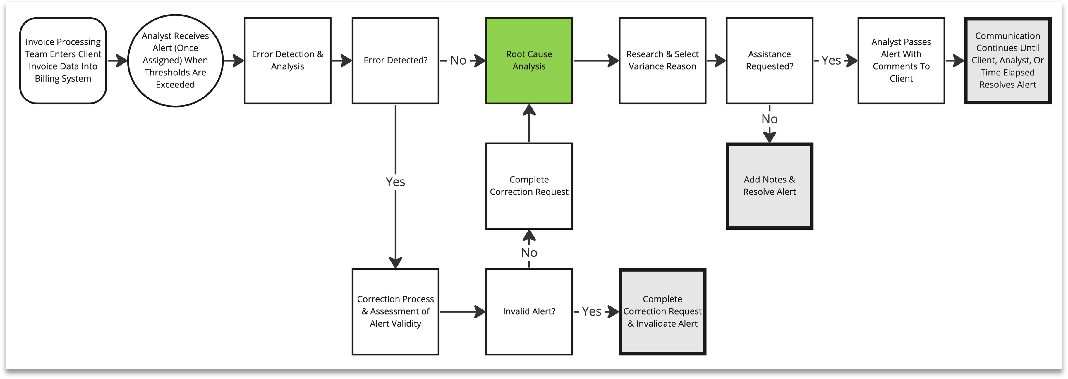 Sustainability analyst workflow flowchart showing the process from invoice processing through error detection, root cause analysis, correction requests, and alert resolution paths