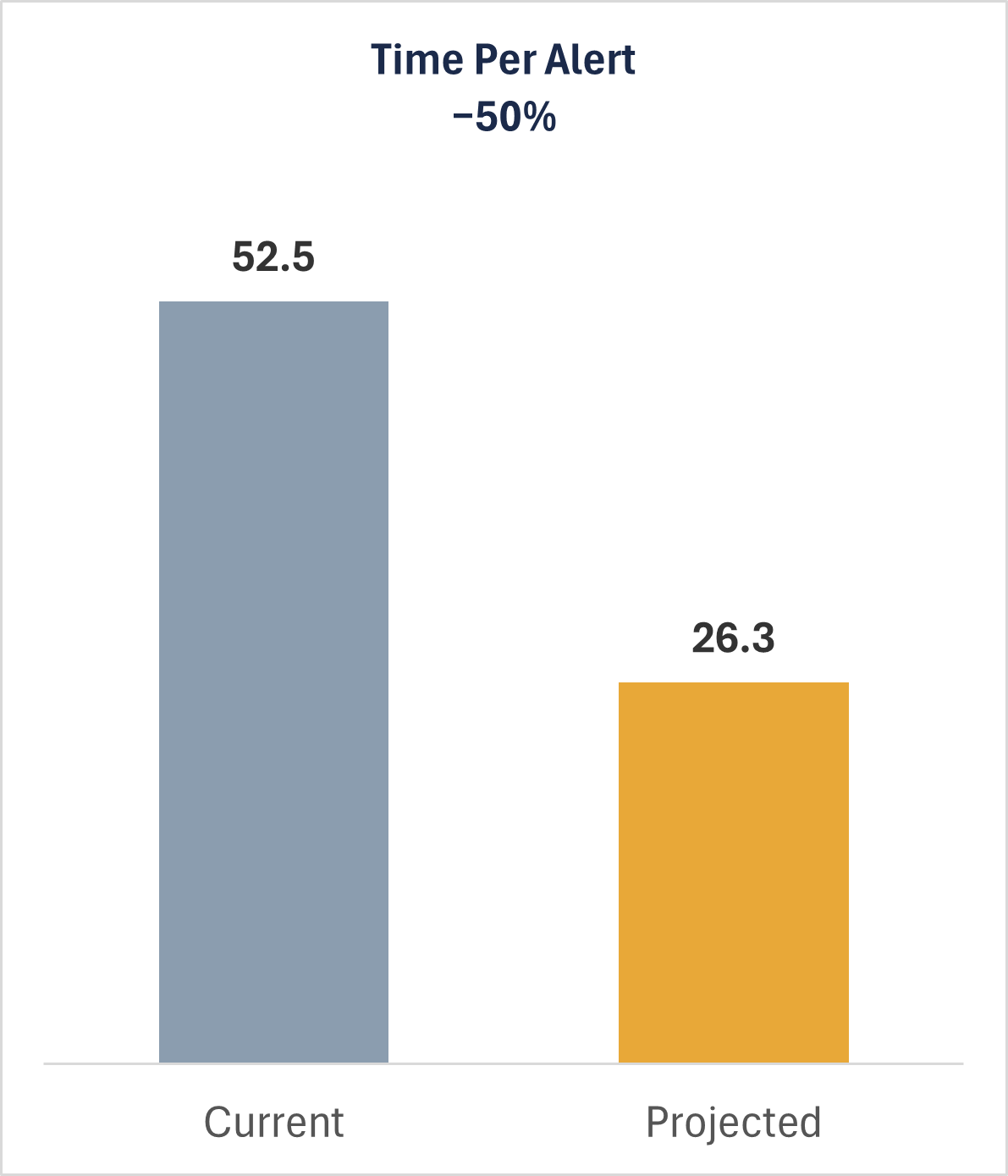 Bar chart showing time per alert: 52.5 minutes current vs 26.3 minutes projected, a 50% reduction