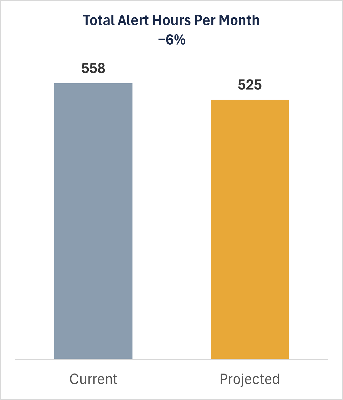 Bar chart showing total alert hours per month: 558 current vs 525 projected, a 6% reduction