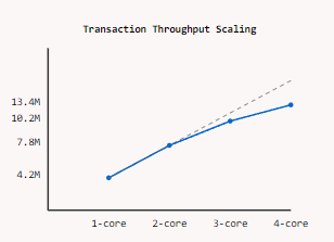 Transaction Throughput Scaling