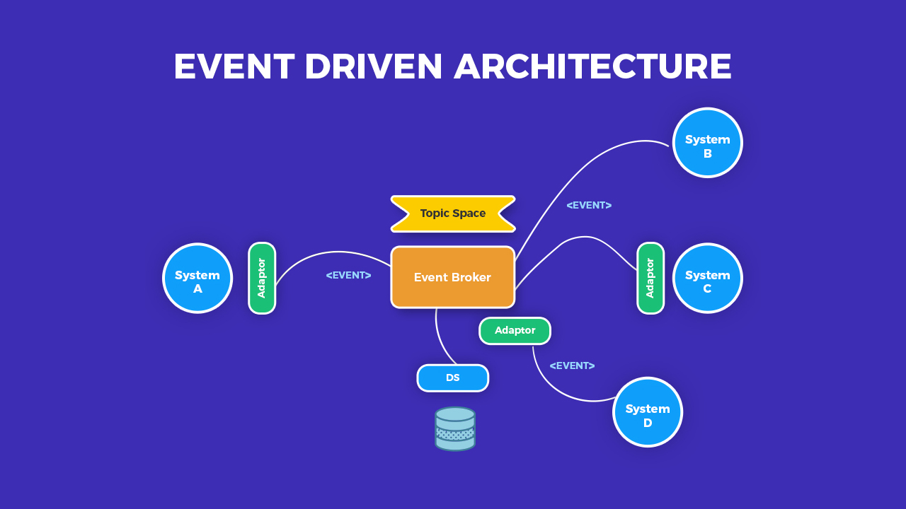 Event-Driven Architecture Diagram showing system interactions through an event broker