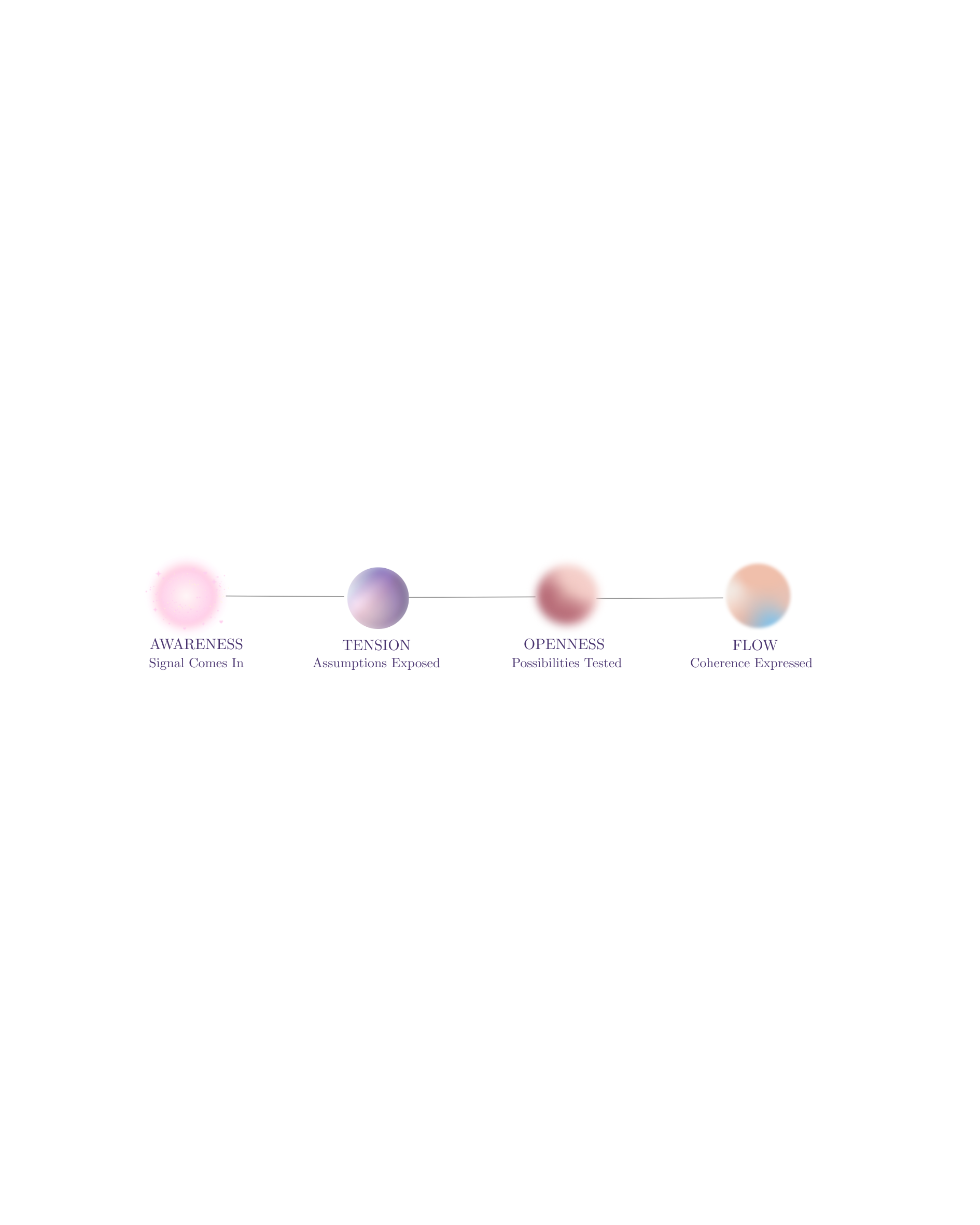 SAAFO Framework - Four states: Awareness, Tension, Openness, Flow