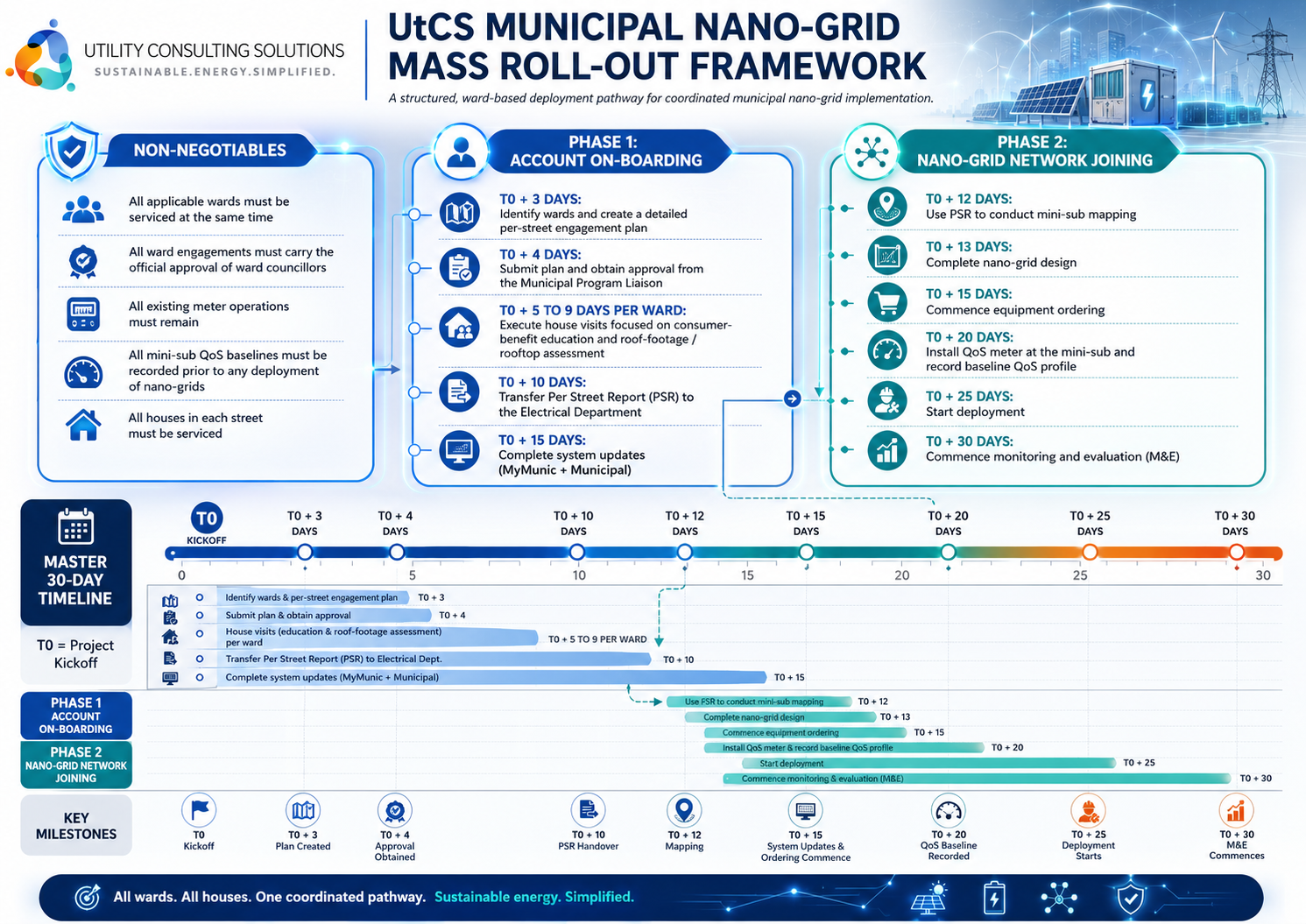UtCS Municipal Nano-Grid Mass Roll-Out Framework infographic showing non-negotiables, Phase 1 account on-boarding, Phase 2 nano-grid network joining, a master 30-day timeline and key milestones.