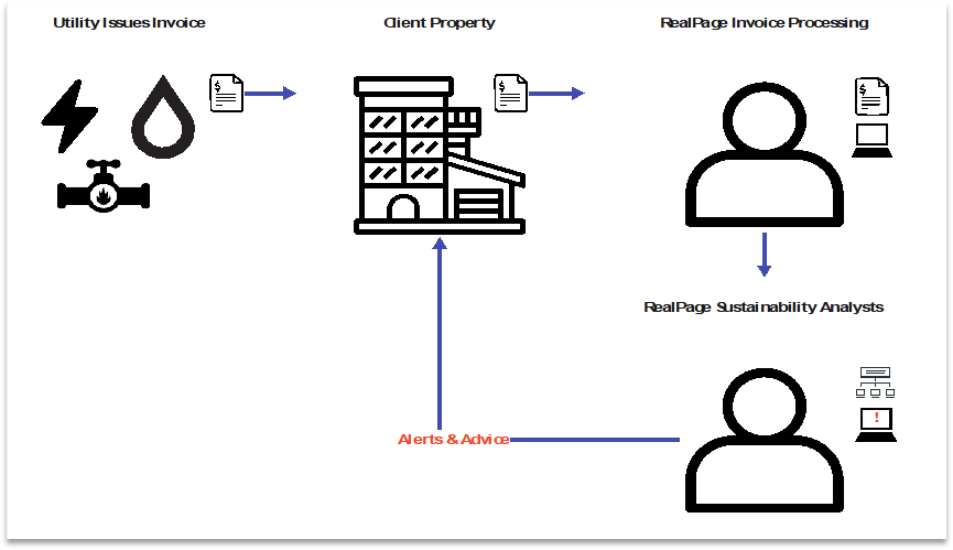 Utility invoice and alert routing flow diagram showing how invoices flow from utilities through client properties to RealPage processing, with sustainability analysts providing alerts and advice back to properties