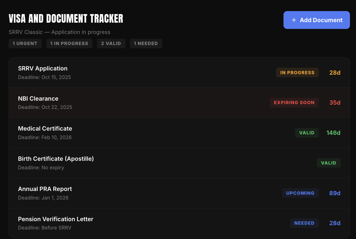 Visa and Document Tracker showing SRRV application, NBI Clearance, Medical Certificate statuses and deadlines