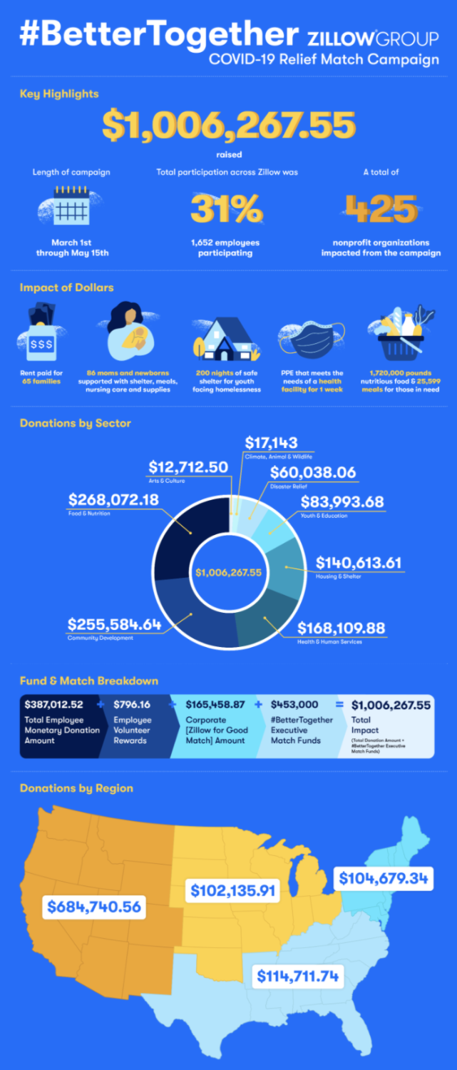Ways We Enabled Zillow Leaders to Enable Positive Social/Environmental Impact - Image 4