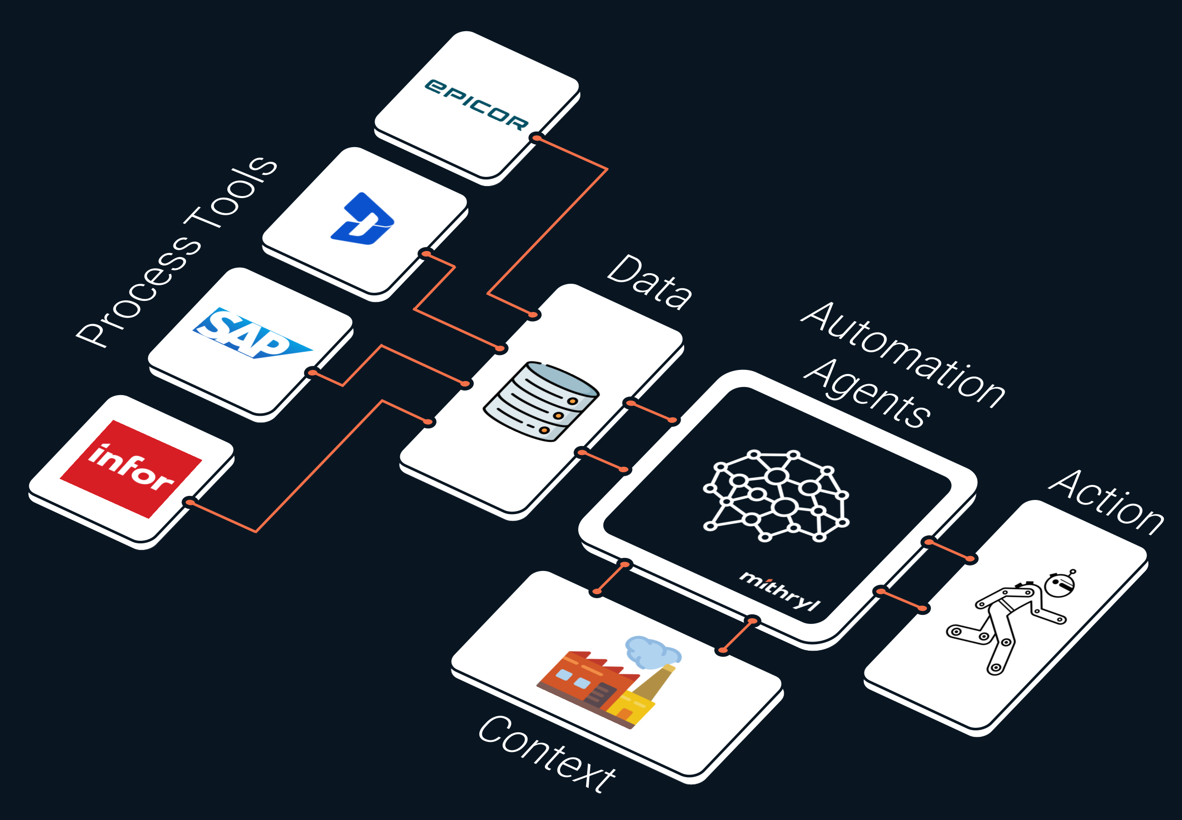 Mithryl Platform Architecture Diagram