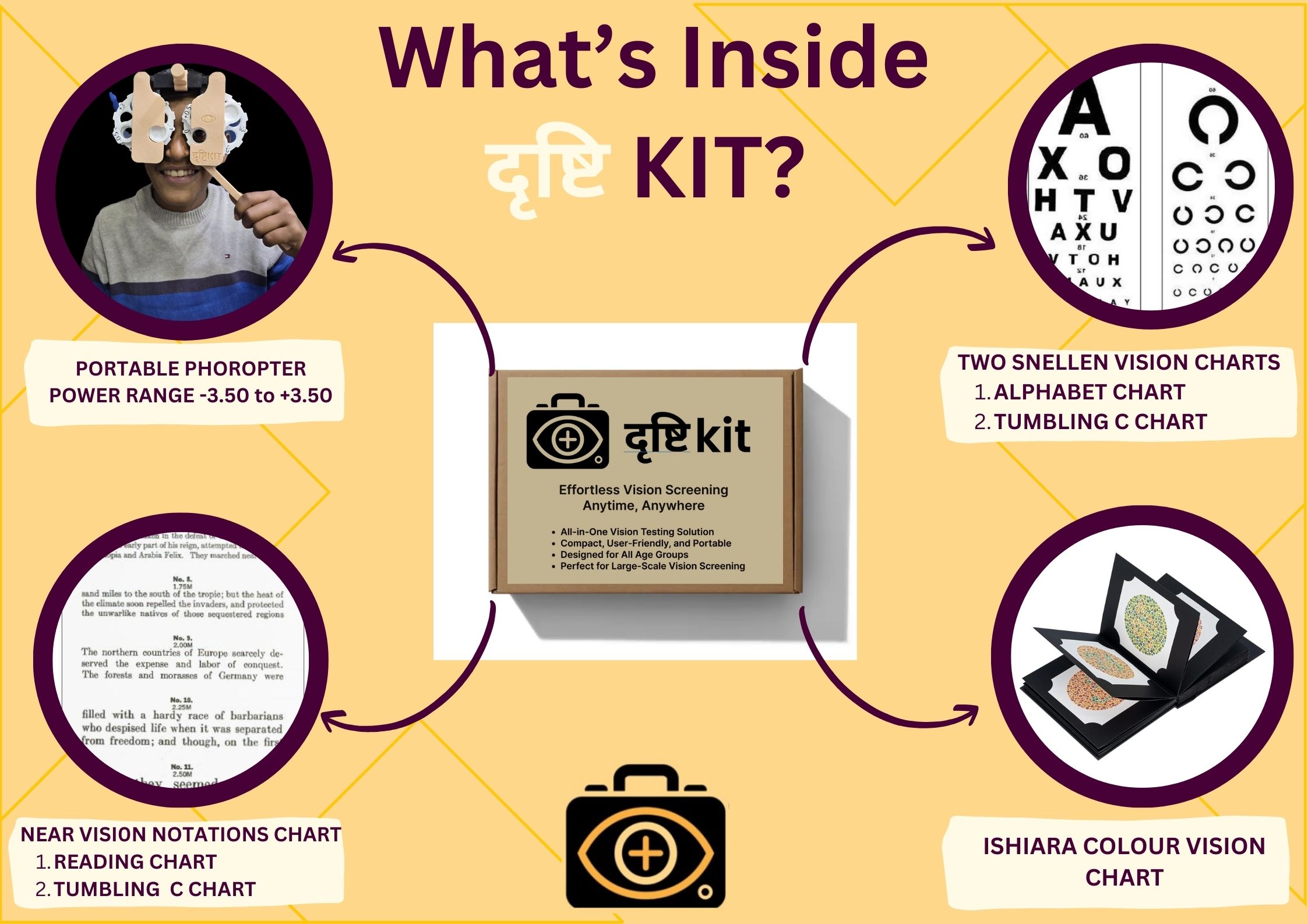 What's inside DrishtiKit - Components diagram showing Phoropter, Vision Charts, and Color Vision Book