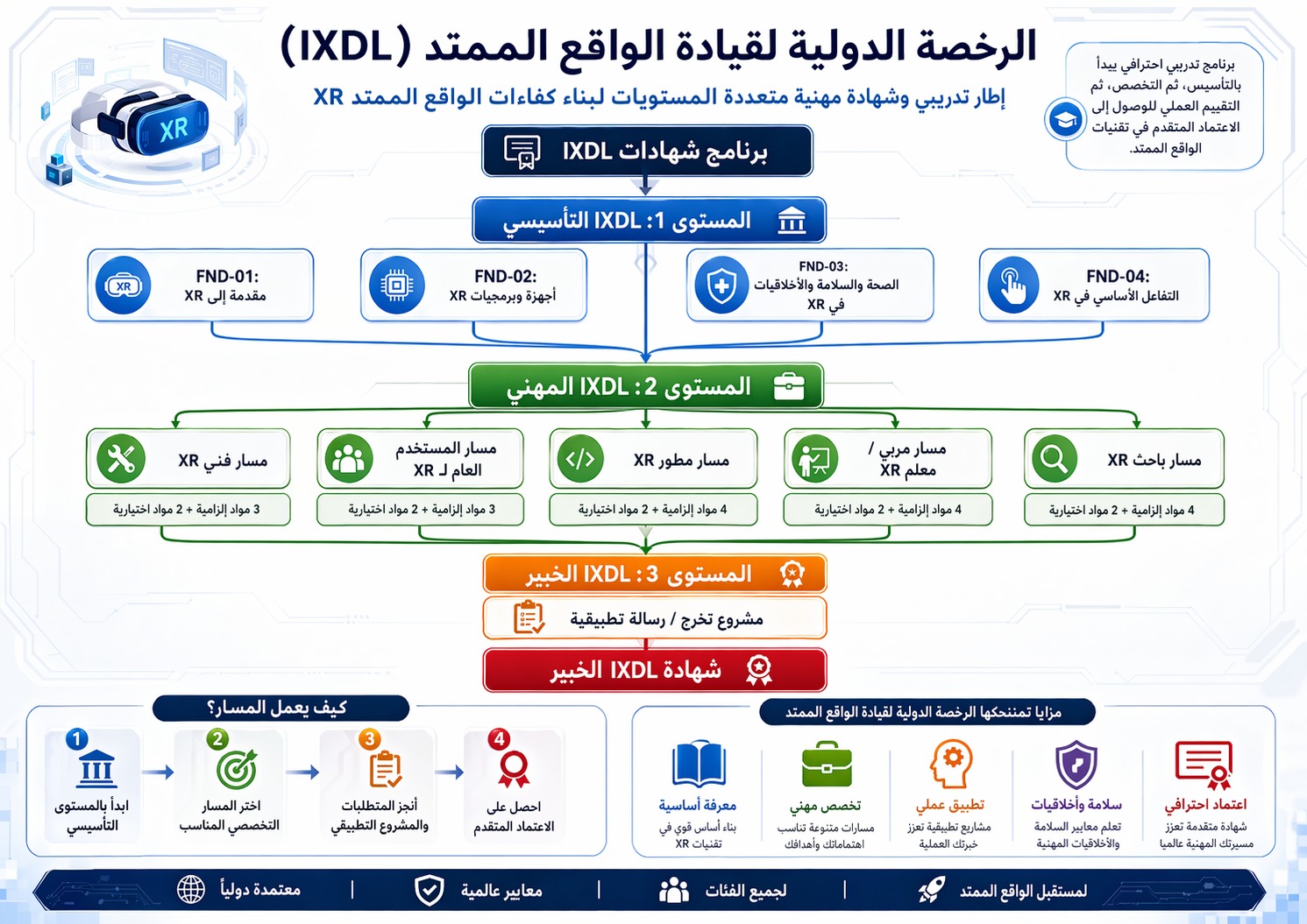 IXDL Program Structure - Arabic Version showing all certification levels and tracks