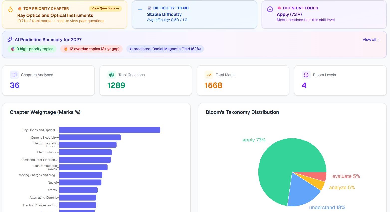 Optim Learn chapter analytics dashboard showing charts and priority insights