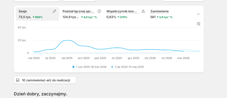 E-commerce analytics — 669% session growth