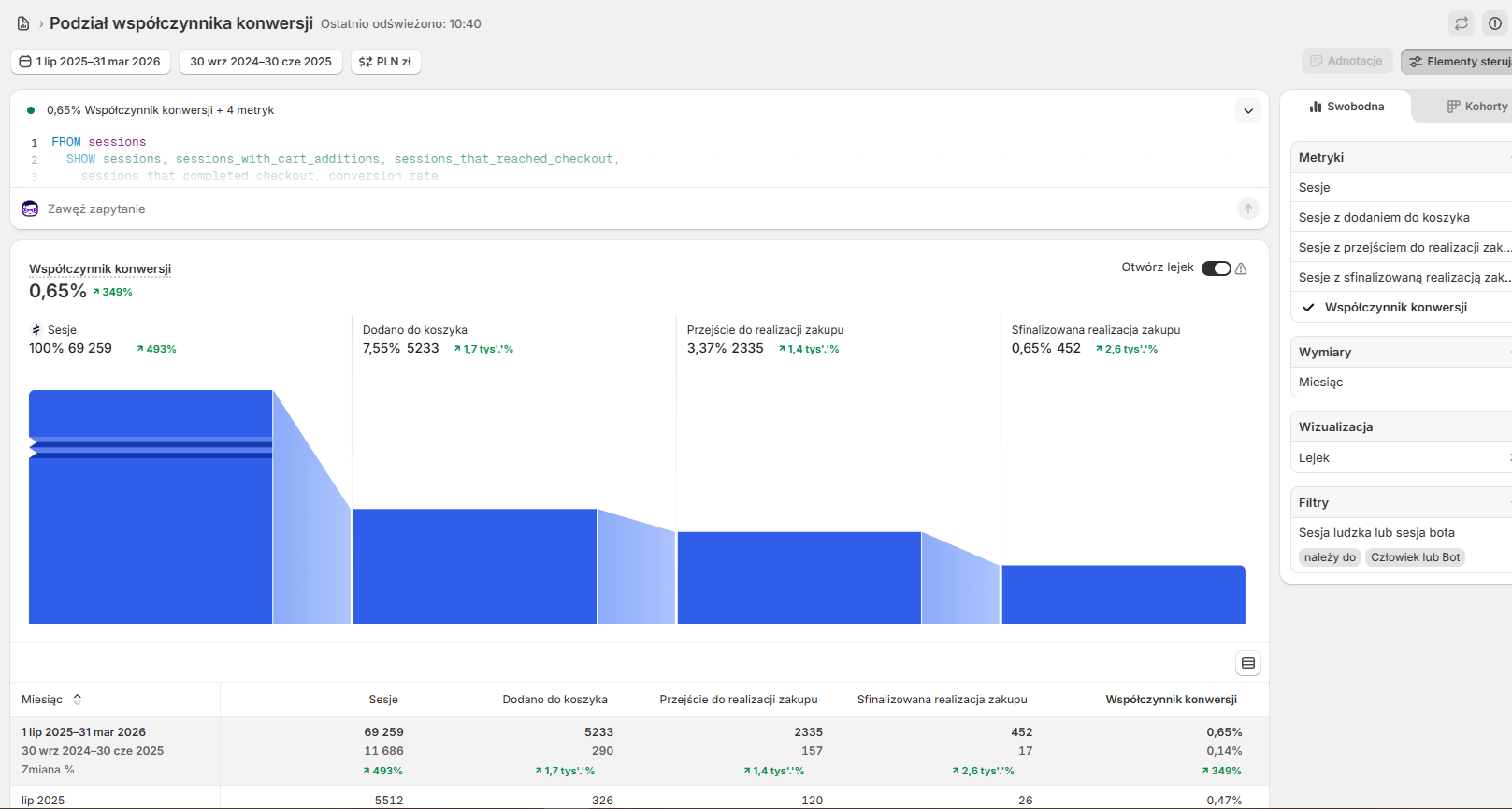 Conversion funnel — 0.65% CR, +349% growth, 69K sessions