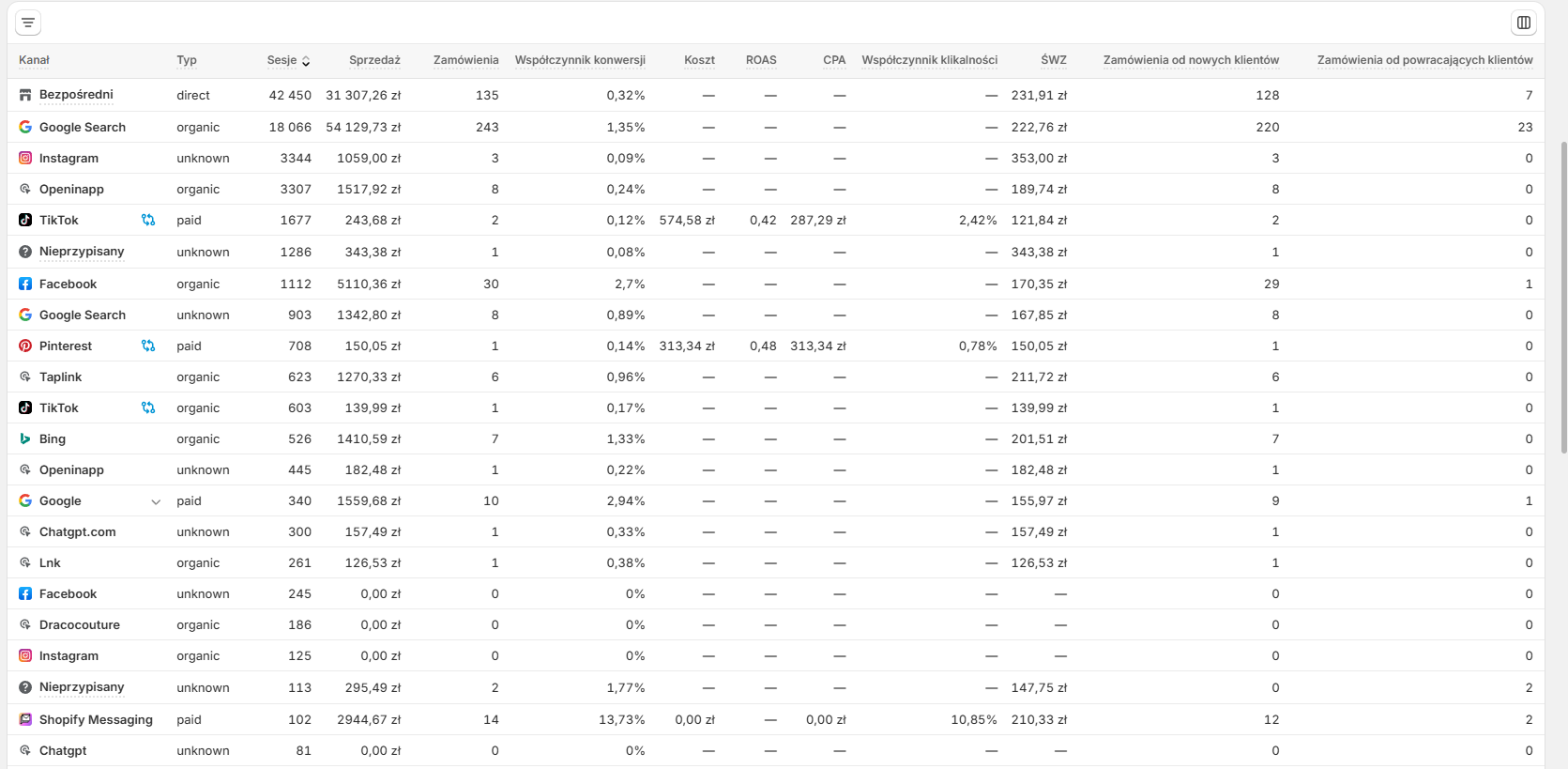 Traffic sources — Google, TikTok, Facebook, Pinterest