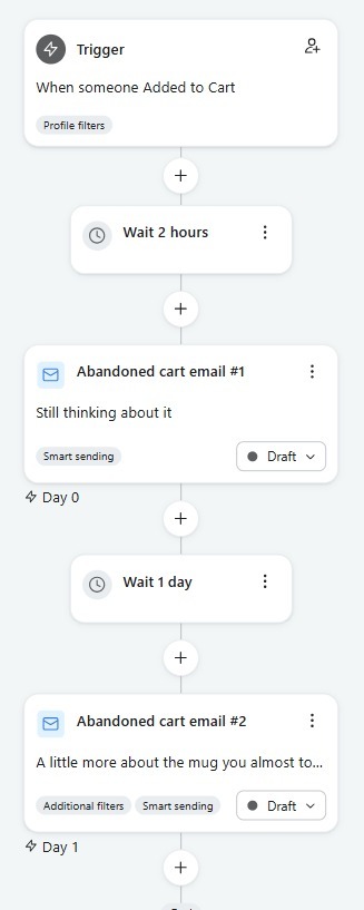 Abandoned cart flow: added-to-cart trigger, two emails