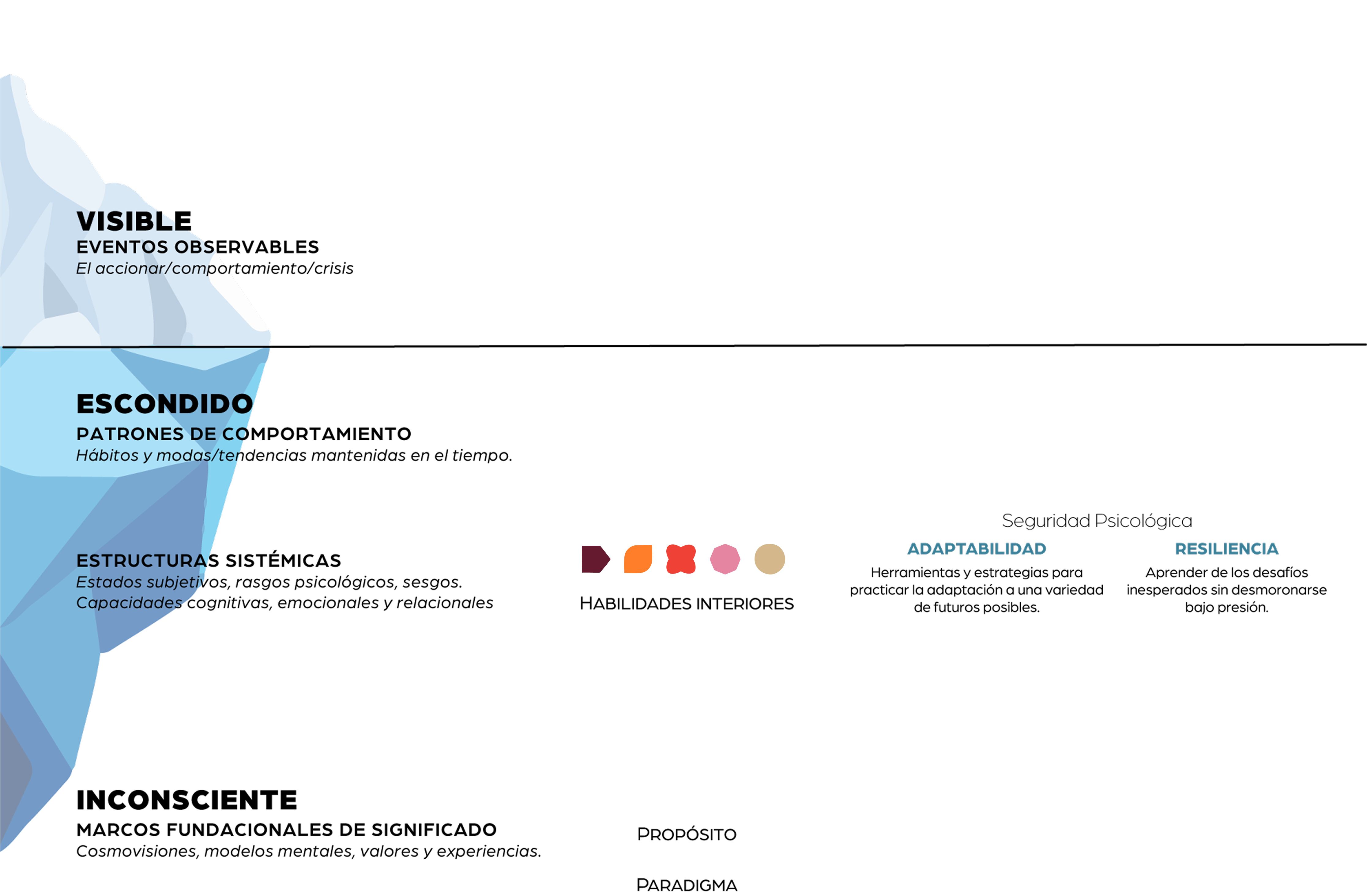 Modelo del Iceberg - Visible, Escondido, Inconsciente