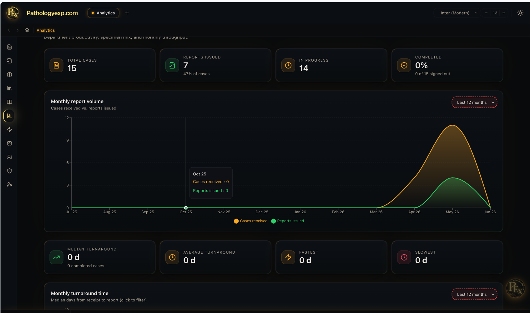 PathologyExp analytics dashboard showing total cases, reports issued, monthly report volume area chart with gold and green curves