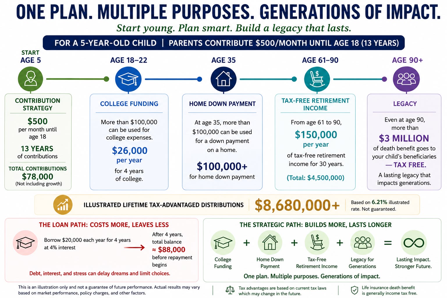 Million Dollar Baby Plan lifetime illustration: $500 per month starting at age 5 grows to over $8,680,000 in lifetime tax-advantaged distributions covering college funding, home down payment, tax-free retirement income, and a $3 million+ legacy