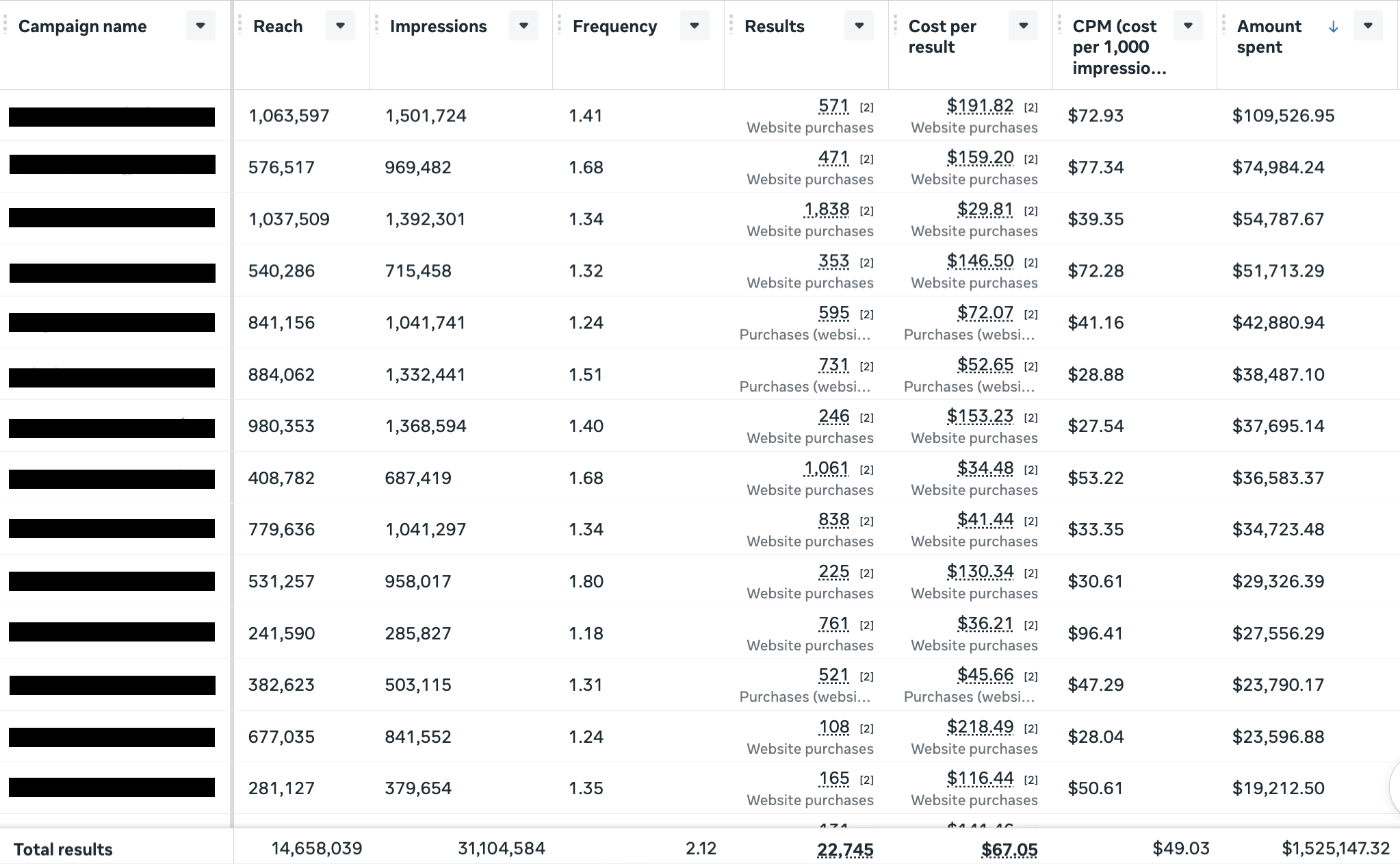 Meta Ads Manager — Campaign-level results table showing 22,745 website purchases at $67.05 CPA, $1,525,147.32 total spend