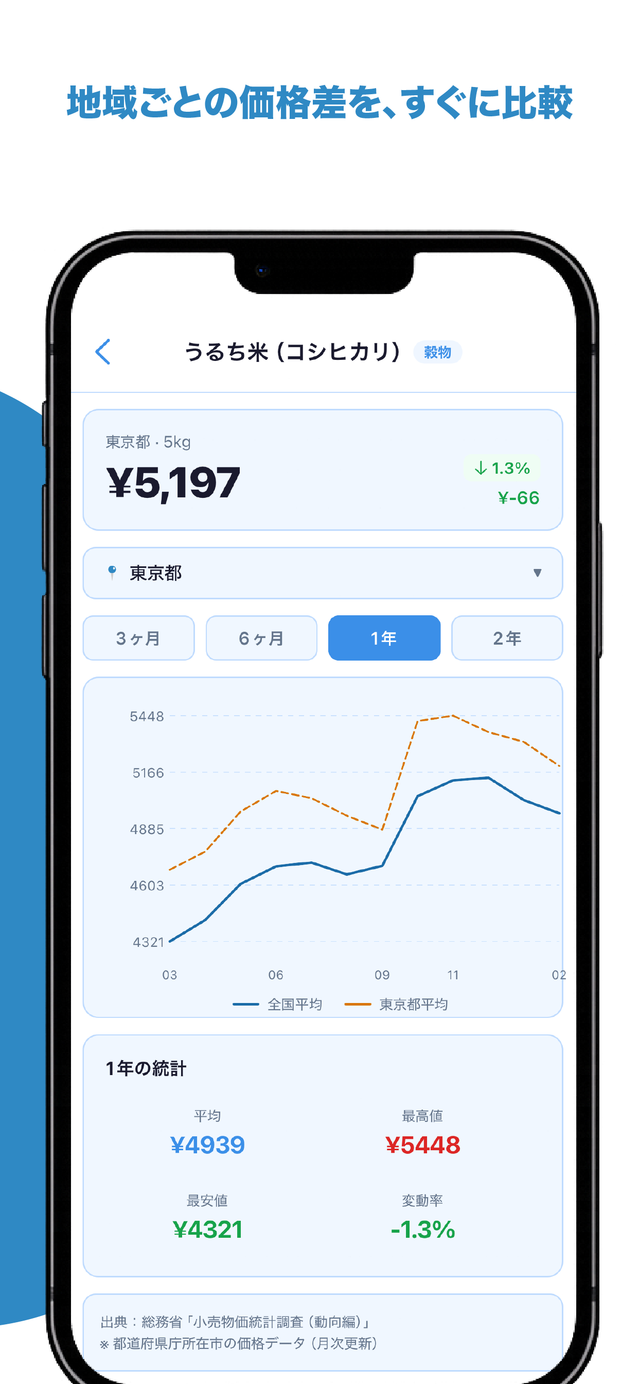 価格推移グラフ画面