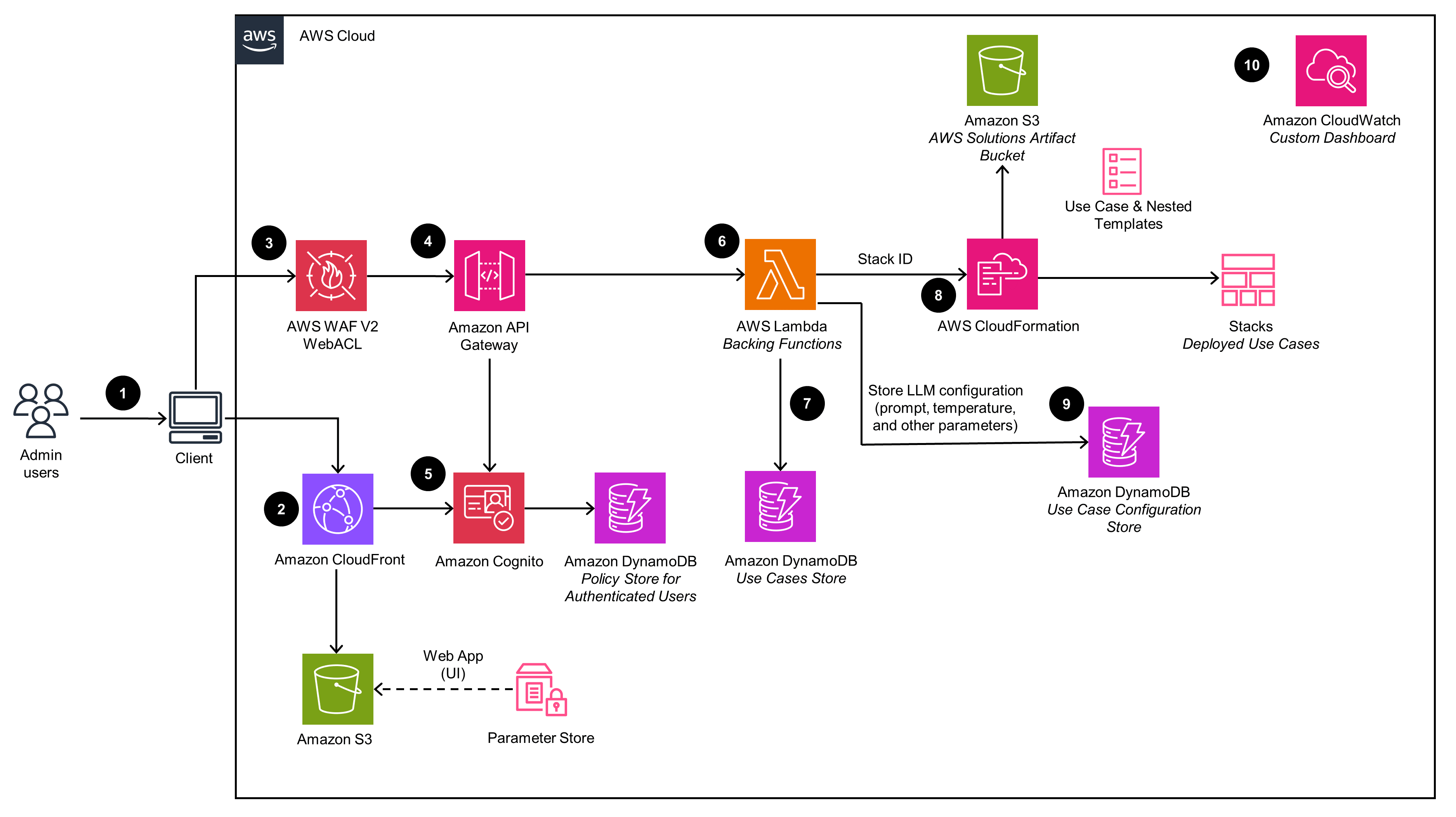 Full-Scale AI Implementation