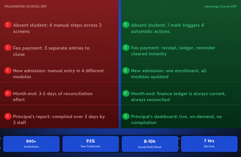 Fragmented vs Integrated School ERP comparison infographic
