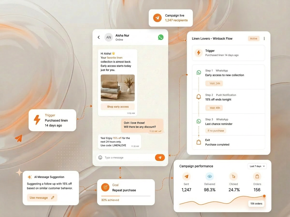 bitCRM dashboard showing campaign automation, WhatsApp conversations, lifecycle flows, and performance analytics