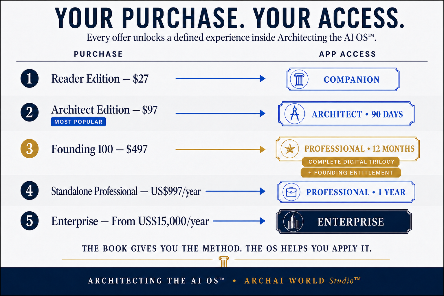 Architecting the AI OS purchase-to-access mapping showing Companion, Architect, Professional and Enterprise access.