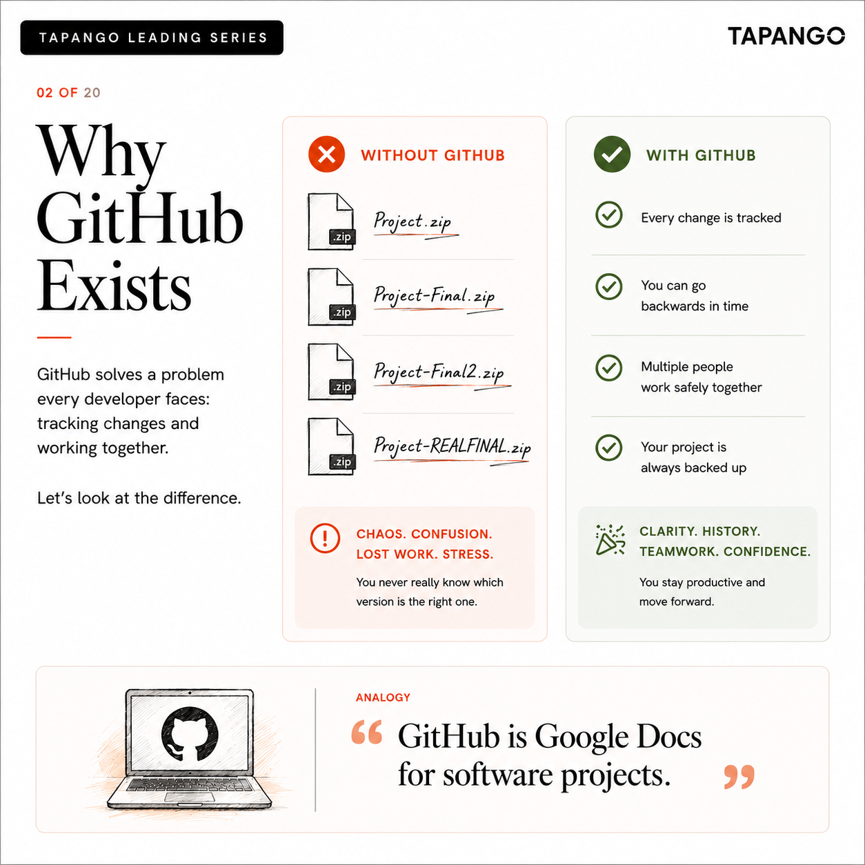 Mastering GitHub