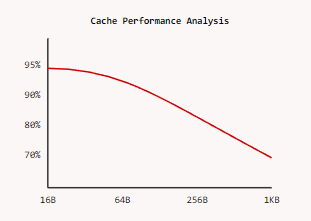 Cache Performance Analysis