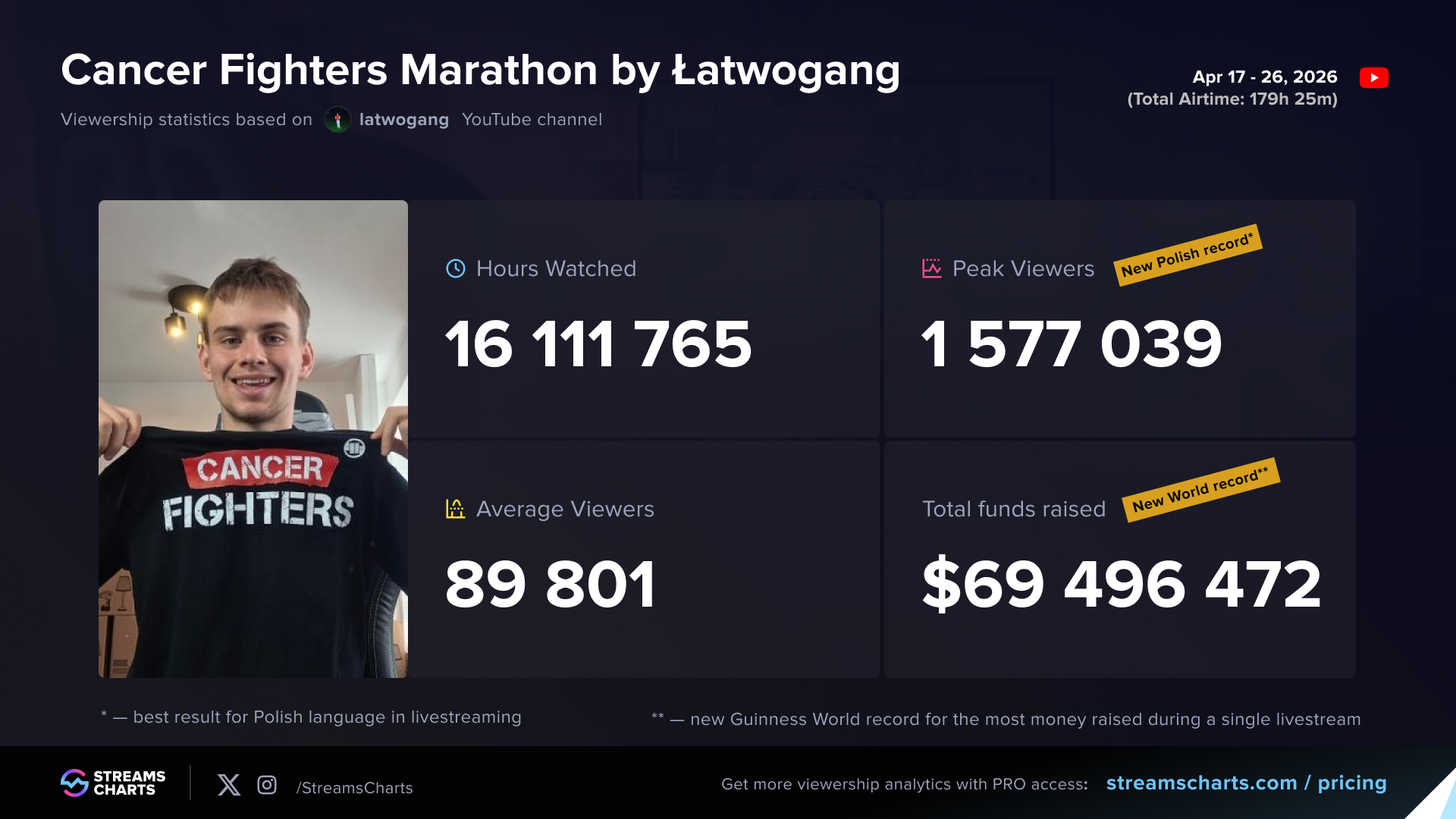 Streams Charts: Cancer Fighters Marathon by Łatwogang - viewership statistics showing 1,577,039 peak viewers, 89,801 average viewers, 16,111,765 hours watched, $69,496,472 total funds raised