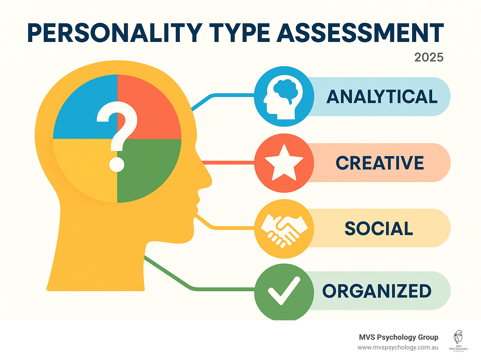 Personality assessment graphic