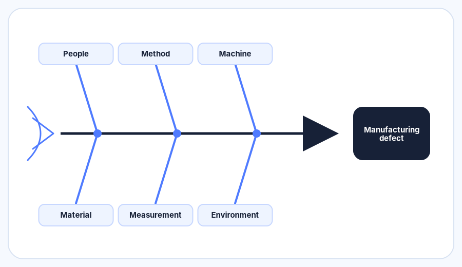 Classic 6M fishbone diagram for manufacturing defects with categories: People, Method, Machine, Material, Measurement, Environment.