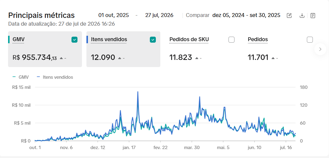 Dashboard - R$955K GMV