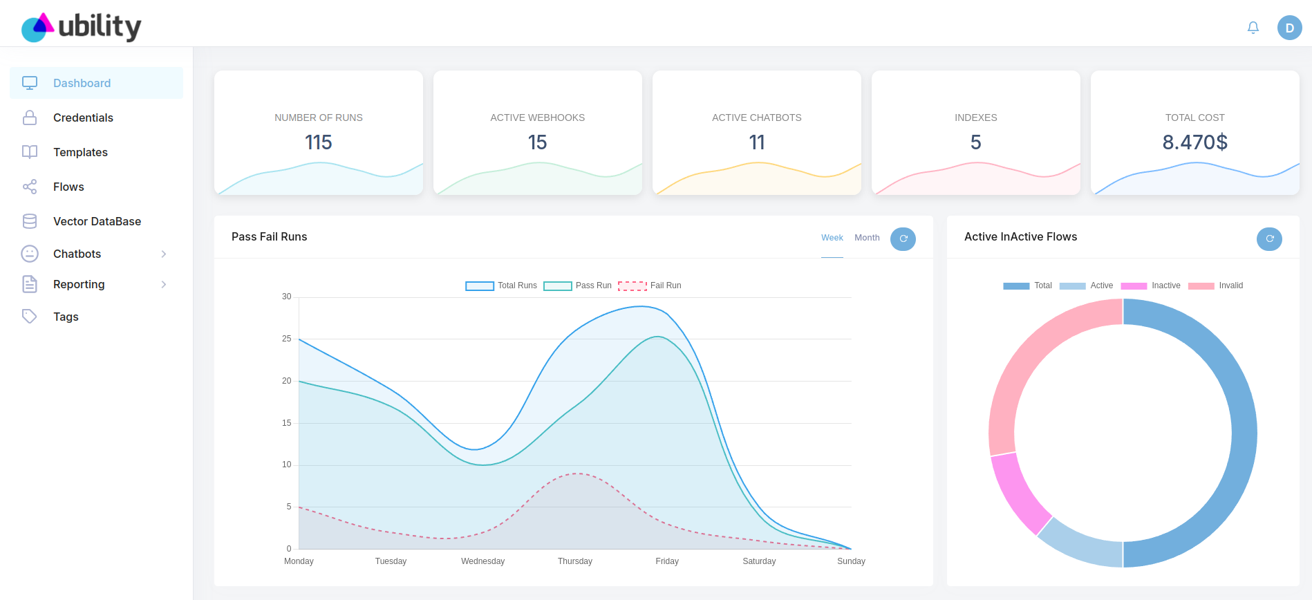 Ubility AI Analytics Dashboard showing key metrics and performance graphs