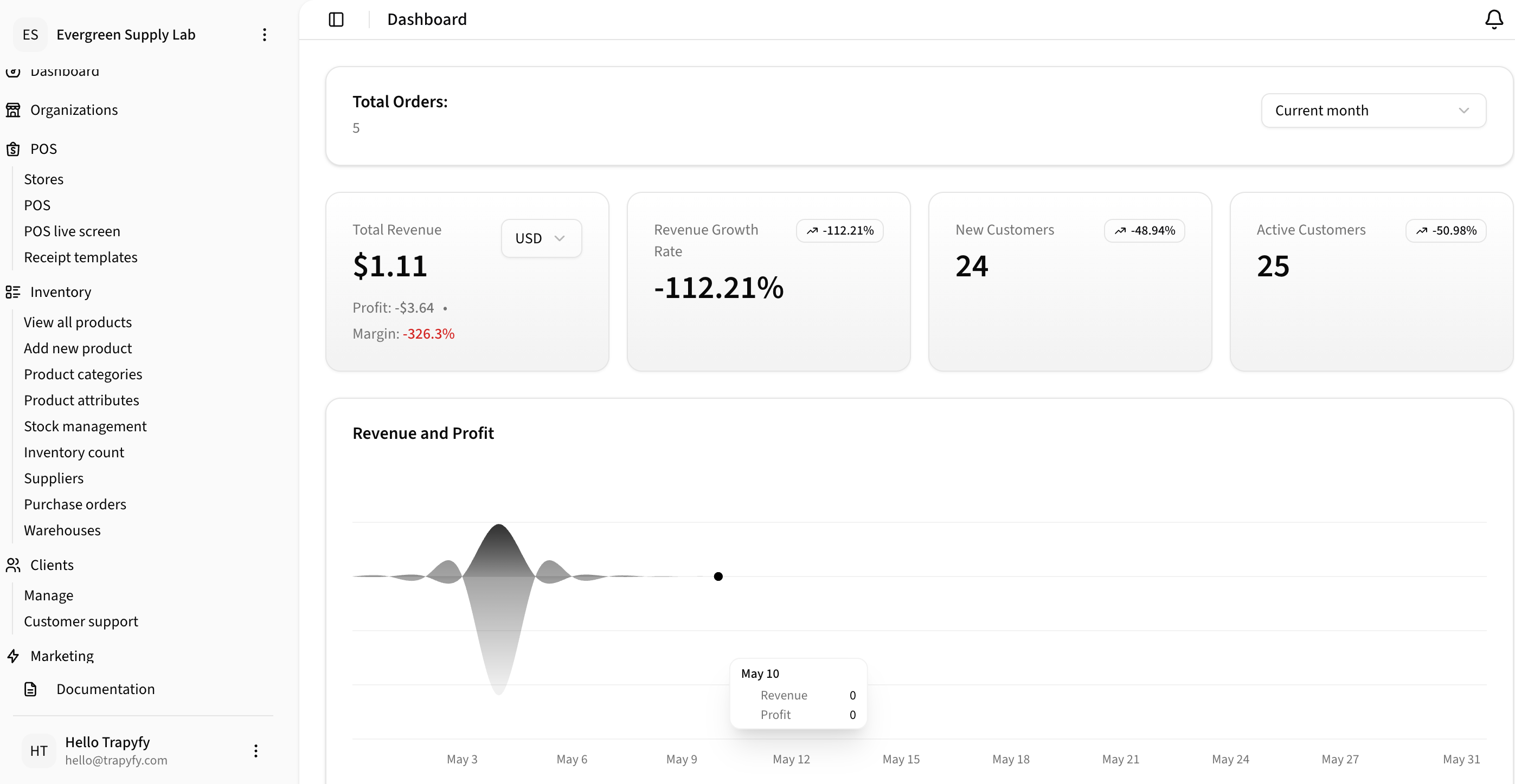 Dashboard showing Total Orders 5, Total Revenue $1.11 with profit -$3.64 and margin -326.3%, Revenue Growth Rate -112.21%, New Customers 24, Active Customers 25, and Revenue and Profit chart