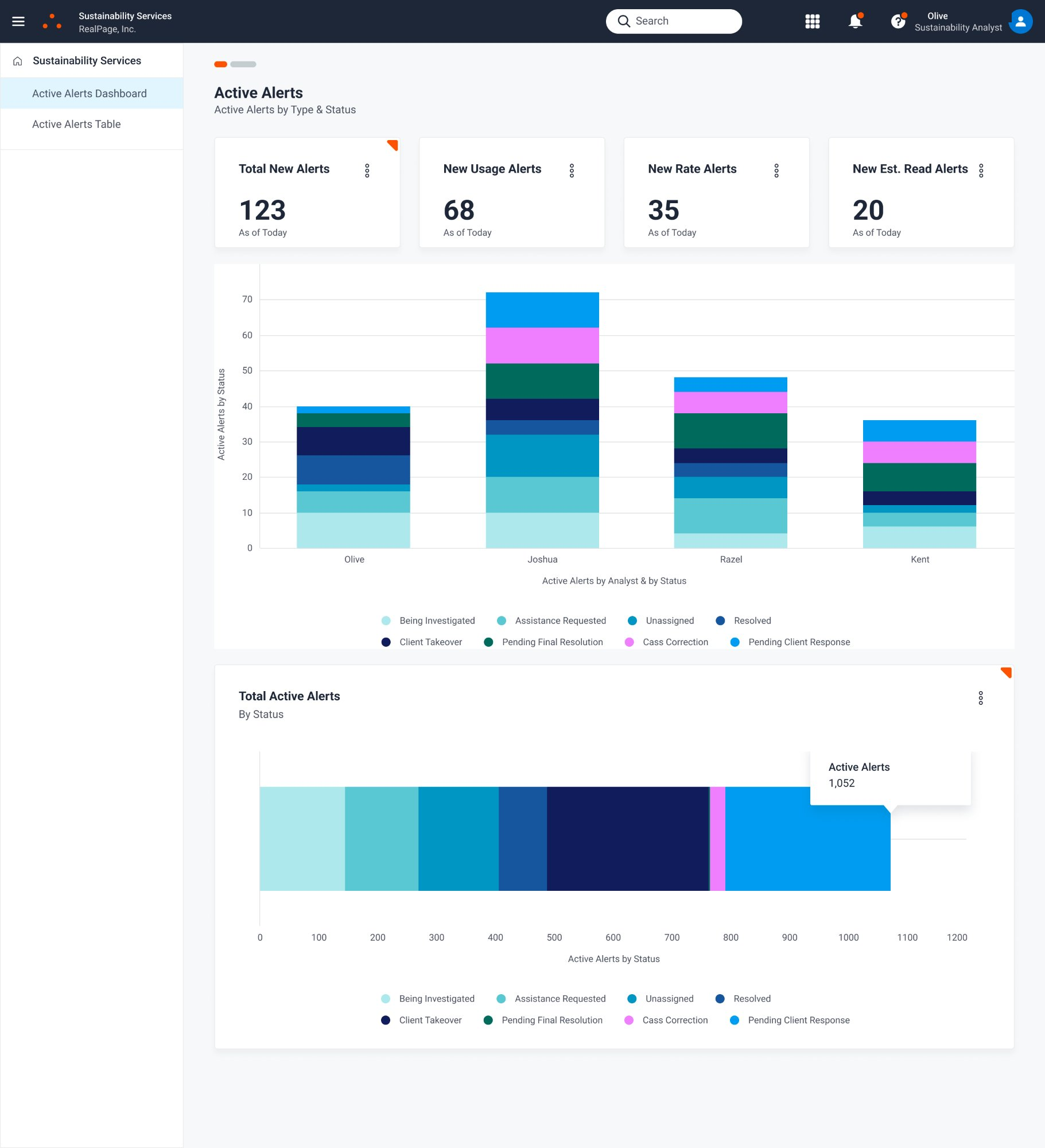 Dashboard mockup showing alert metrics by type and status, with stacked bar charts displaying alerts by analyst and total active alerts