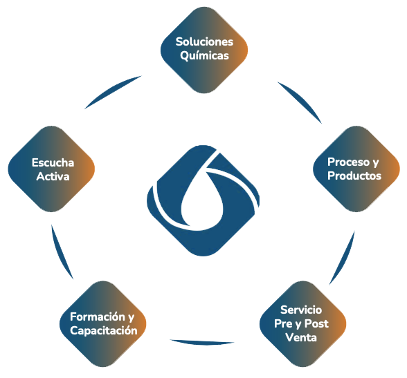 Soluciones Integrales AGLAB - Ciclo de servicio completo