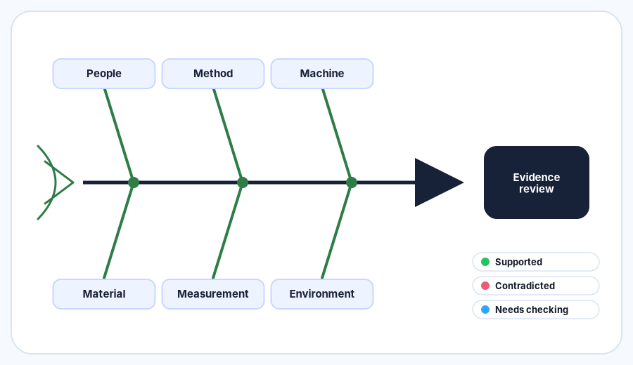 Evidence-focused fishbone diagram with evidence review status indicators: Supported (green), Contradicted (red), Needs checking (blue).