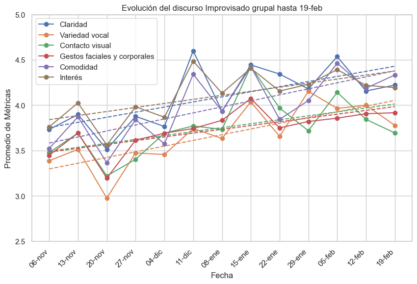 Evolución del discurso improvisado - Mejora en 6 métricas de comunicación