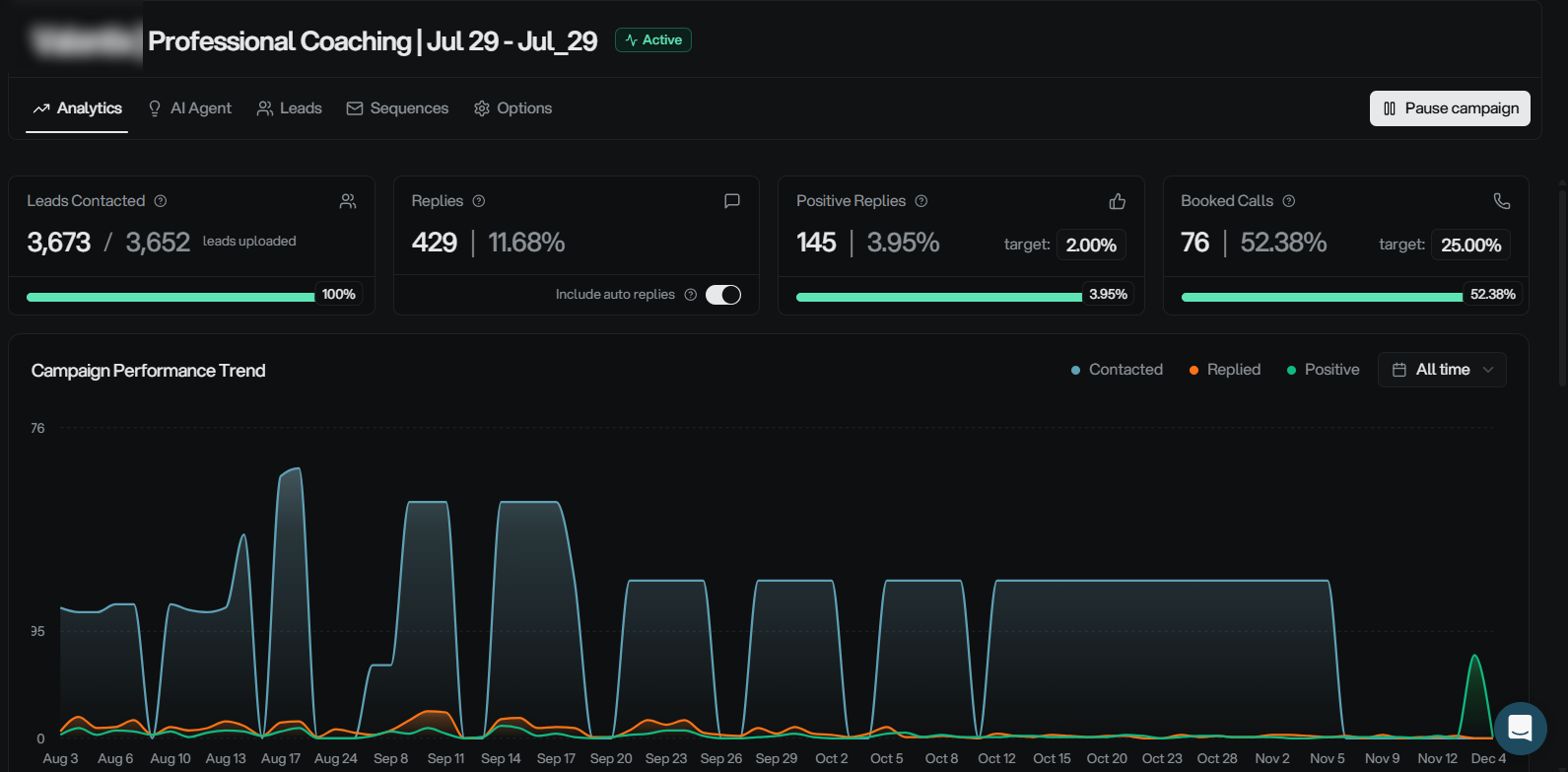 Professional Coaching campaign — 3,673 leads contacted, 76 booked calls at 52.38% booking rate