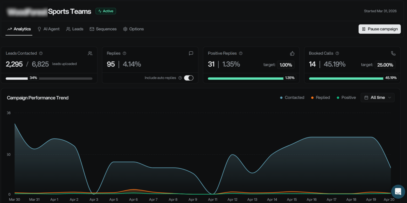 Sports Teams campaign — 2,295 leads contacted, 14 booked calls at 45.19% booking rate