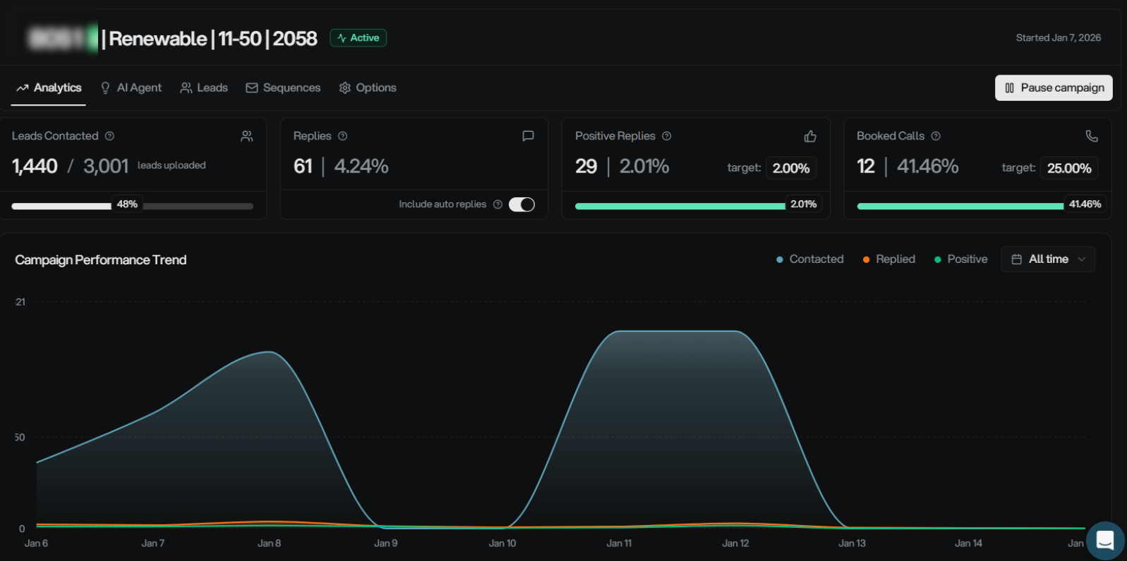 Renewable Energy campaign — 1,440 leads contacted, 12 booked calls at 41.46% booking rate