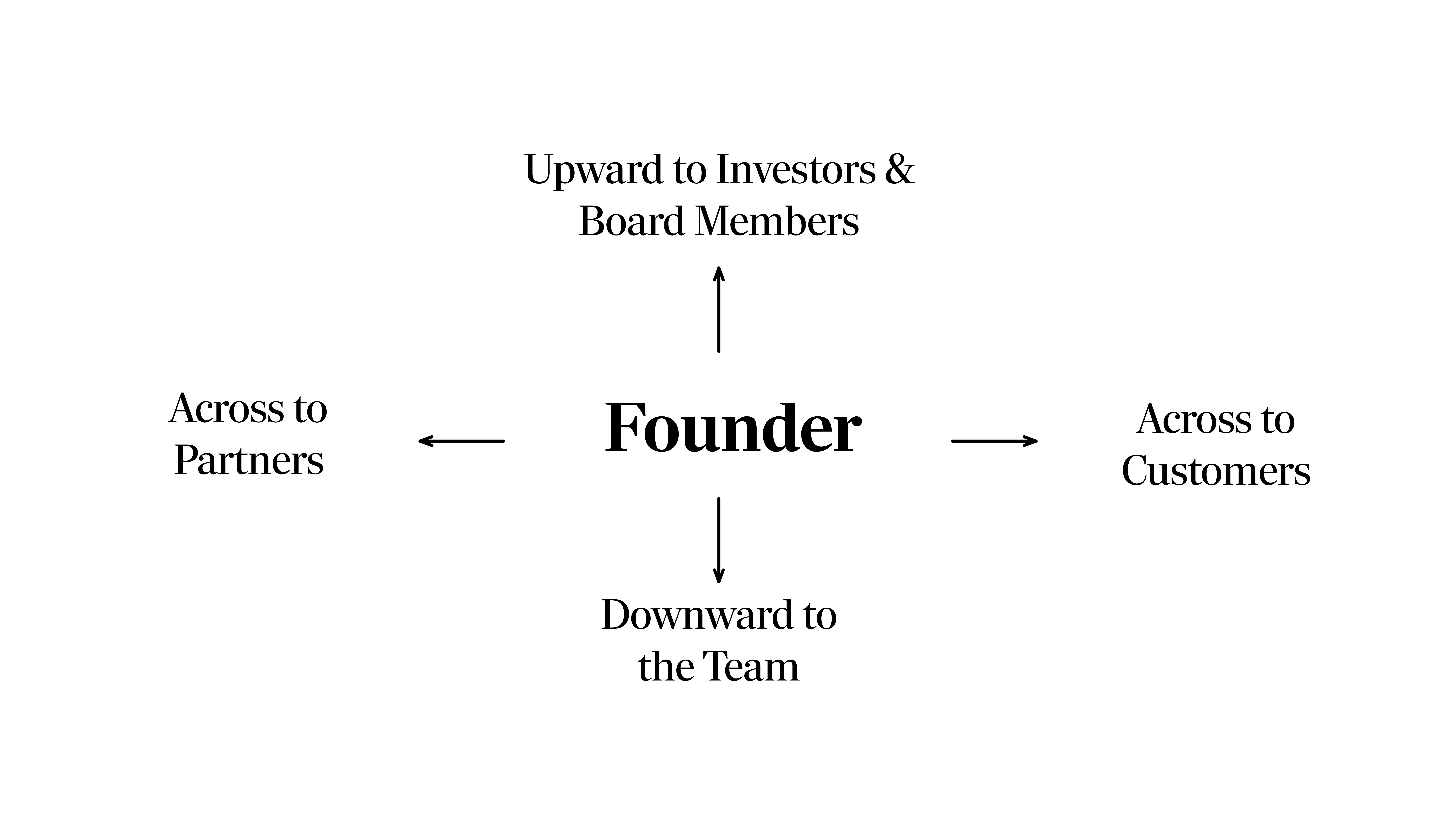 Communication diagram showing founder at center with arrows pointing to different stakeholders