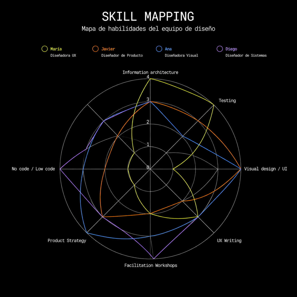 Radar chart con superposición de habilidades de cuatro miembros del equipo mostrando complementariedad de perfiles.