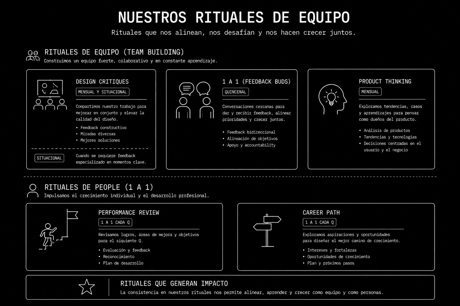 Diagrama de rituales del equipo con Team Building (critiques, 1a1, product thinking) y People (performance review, career path).