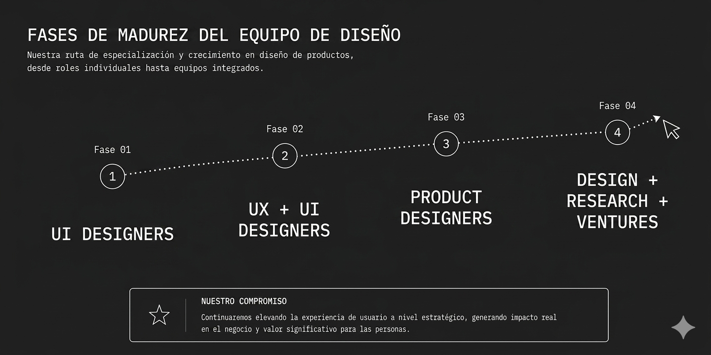 Timeline de 4 fases de madurez del equipo: UI Designers, UX+UI Designers, Product Designers, Design+Research+Ventures.